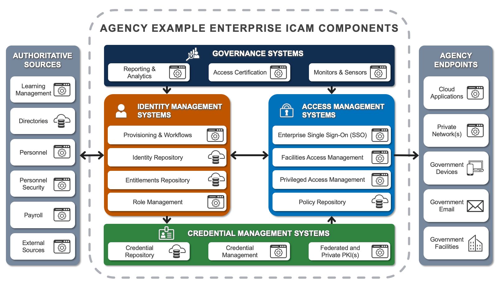 Why Identity Governance & Administration Is Critical Today
